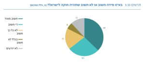 גרף עוגה המתאר את יחס הציבור לצורך בחוקה