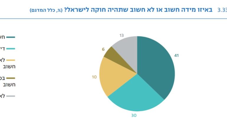 גרף עוגה המתאר את יחס הציבור לצורך בחוקה