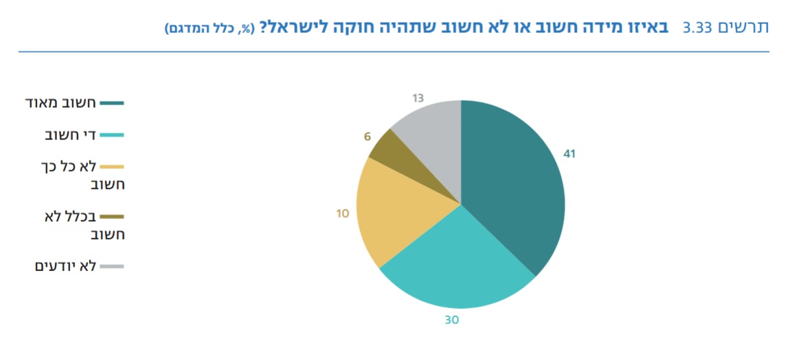 גרף עוגה המתאר את יחס הציבור לצורך בחוקה