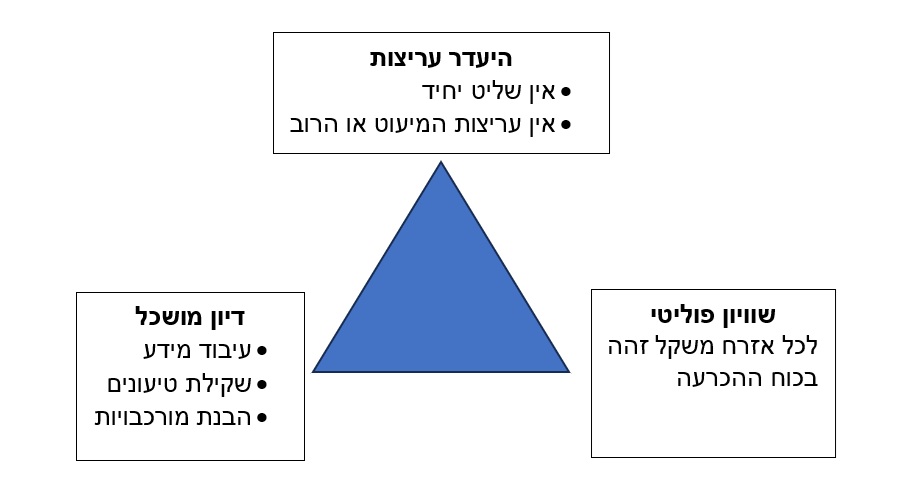 שלושה ערכים שעל דמוקרטיה לקיים: היעדר עריצות, שוויון פוליטי והכרעה מושכלת