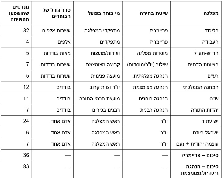 טבלה המתארת את אופן בחירת חברי הרשימה של המפלגות בכנסת ה 25