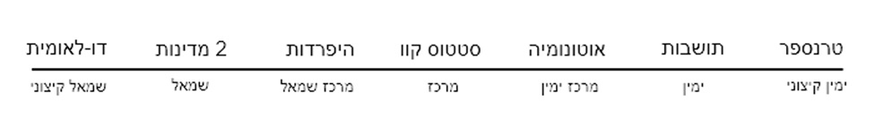 פתרונות פתרונות לסכסוך הישראלי פלסטיני מסודרים על קו פוליטי מימין לשמאל