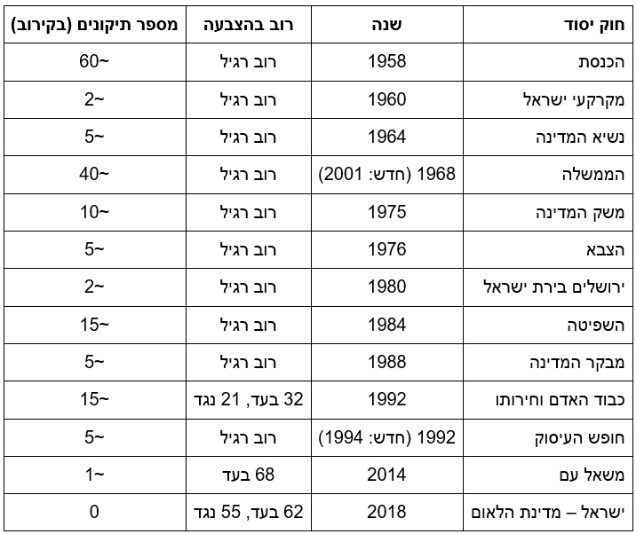 טבלה שמראה את חוקי היסוד, שנת החקיקה, באיזה רוב התקבלו, וכמה שינויים נעשו